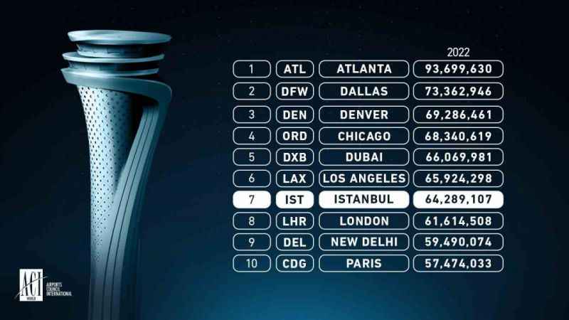 Dünyanın en yoğun 7. havalimanı 