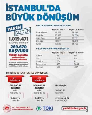 Yarısı Bizden kampanyasına 1 milyon 19 bin 471 bağımsız birim, 269 bin 670 başvuru yapıldı