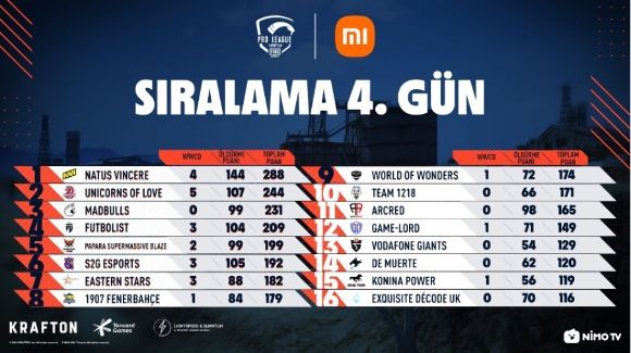 PUBG MOBILE Dünya Şampiyonası’na Türkiye’den altı takım gidiyor