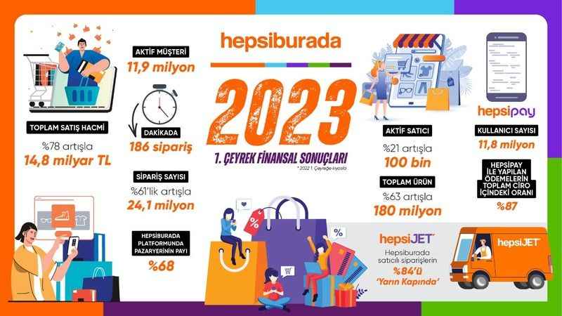 Hepsiburada yılın ilk çeyreğinde yüzde 78 büyüdü