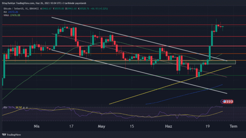 Bitcoin haftayı 30.500$’dan açtı
