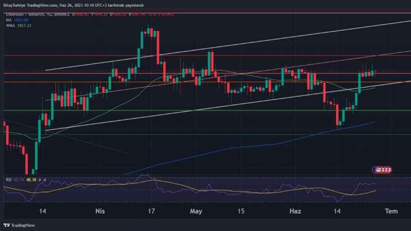 Bitcoin haftayı 30.500$’dan açtı