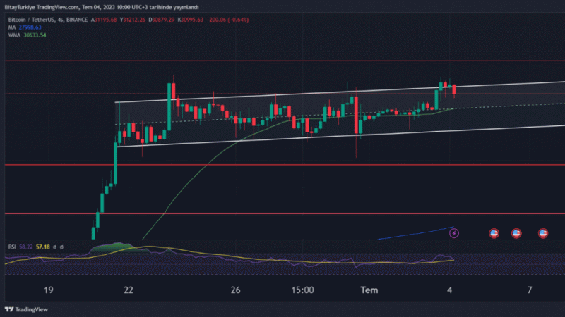 Bitcoin, güne 31.000$ bölgesinde alıcı bularak başladı