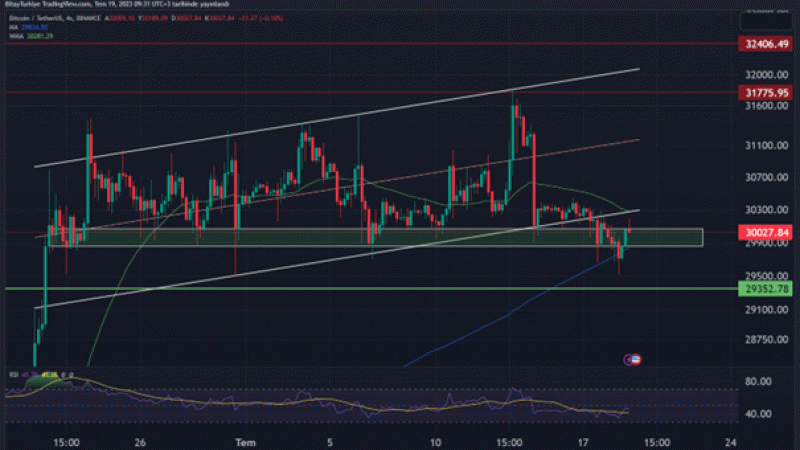 Kripto para piyasası 30.000$ bölgesinde konsolide olmaya devam ediyor