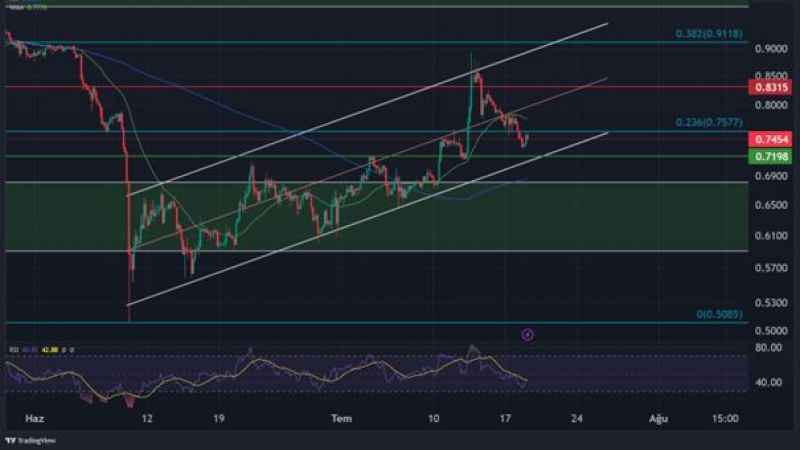 Kripto para piyasası 30.000$ bölgesinde konsolide olmaya devam ediyor