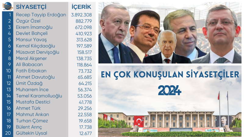 2024'ün en çok konuşulan siyasetçileri belli oldu!