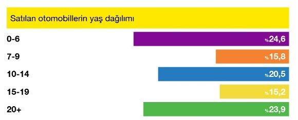 Ağustos’ta daha genç araçların fiyatlarında düşüş oldu