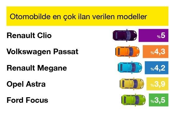 Ağustos’ta daha genç araçların fiyatlarında düşüş oldu