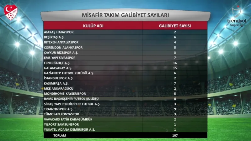 Süper Lig’in 2023-2024 sezonu istatistikleri açıklandı
