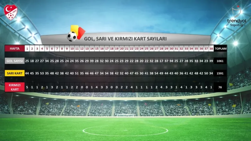Süper Lig’in 2023-2024 sezonu istatistikleri açıklandı