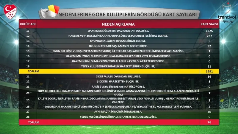 Süper Lig’in 2023-2024 sezonu istatistikleri açıklandı