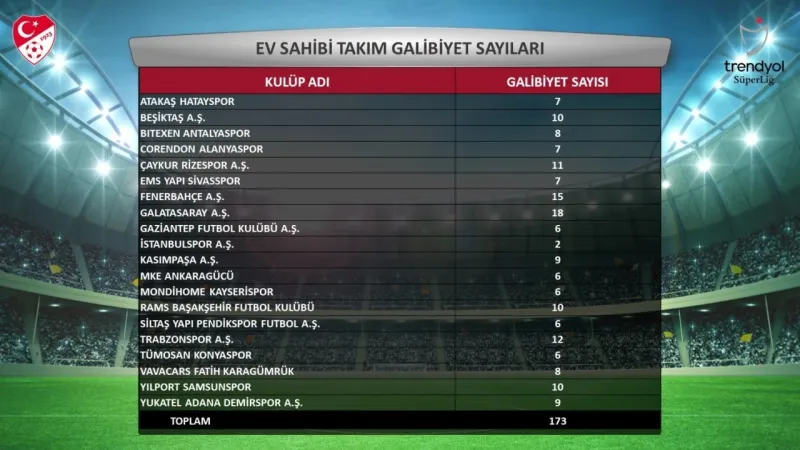 Süper Lig’in 2023-2024 sezonu istatistikleri açıklandı