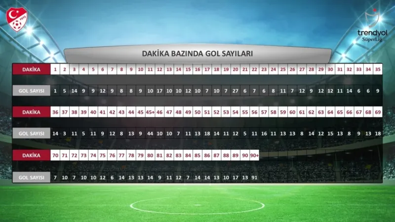 Süper Lig’in 2023-2024 sezonu istatistikleri açıklandı
