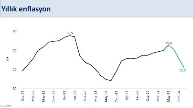 Bakan Şimşek: “Yıllık enflasyon son 3 ayda 23,5 puan gerileyerek yüzde 52 gerçekleşti” Bakan Şimşek: “Yıllık enflasyon son 3 ayda 23,5 puan gerileyerek yüzde 52 gerçekleşti”