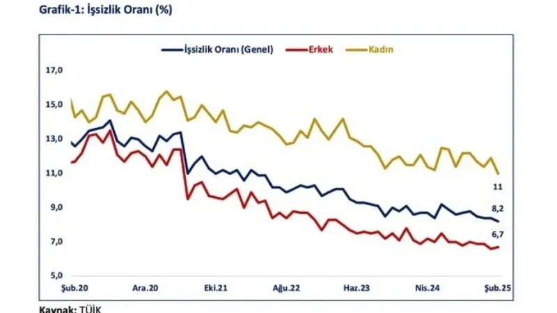 İşsizlik oranı son 13 yılın en düşük seviyesinde 