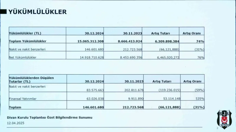 Beşiktaş’ın borcu: 15 milyar 65 milyon 312 bin 308 TL