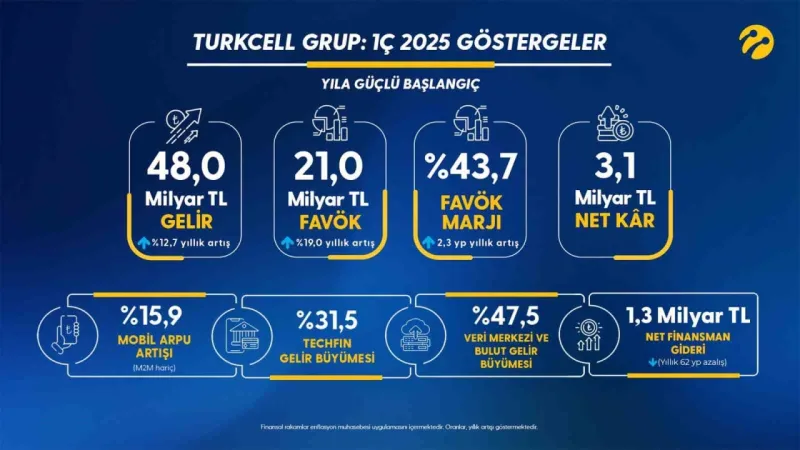 Turkcell, birinci çeyrek operasyonel ve finansal sonuçlarını açıkladı