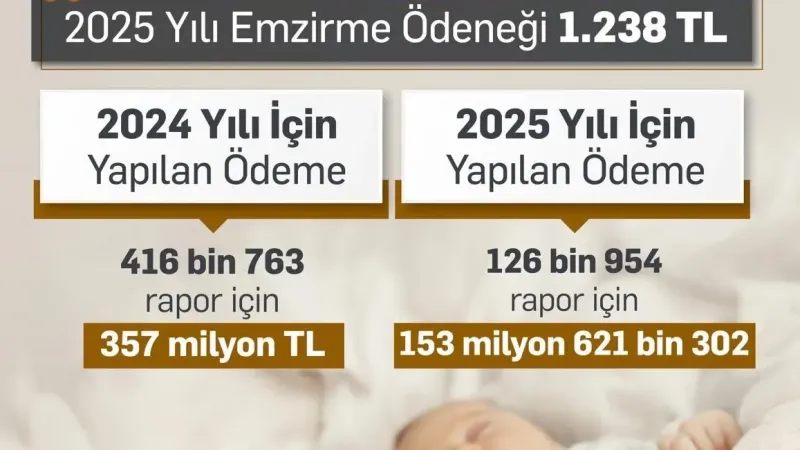 Bakan Işıkhan: “2024 yılında 357 milyon TL’ye ulaşan emzirme ödeneği sağladık. Bu sene sağladığımız destek miktarı 153 milyon TL’ye ulaştı”