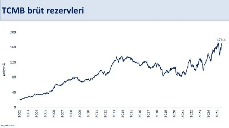 Bakan Şimşek: "Brüt rezervler 174,4 milyar dolar ile tarihi zirvede"