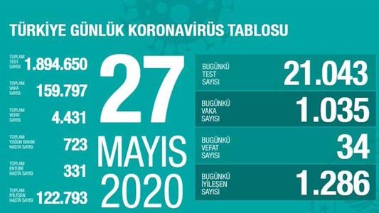 Türkiye’de bugün 34 kişi korona virüsten hayatını kaybetti