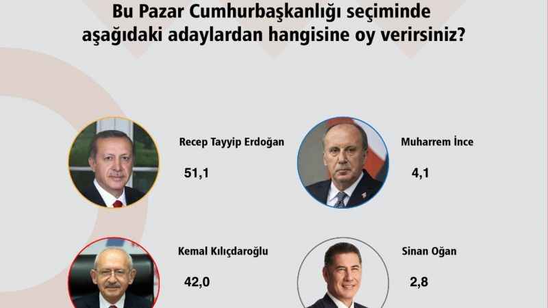 Seçime günler kala yeni anket geldi! İşte hesapları şaşırtacak anket...