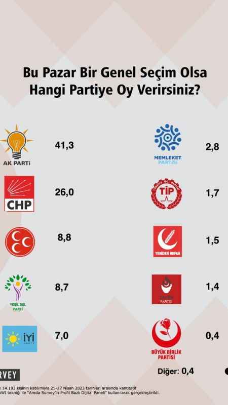 Seçime günler kala yeni anket geldi! İşte hesapları şaşırtacak anket...