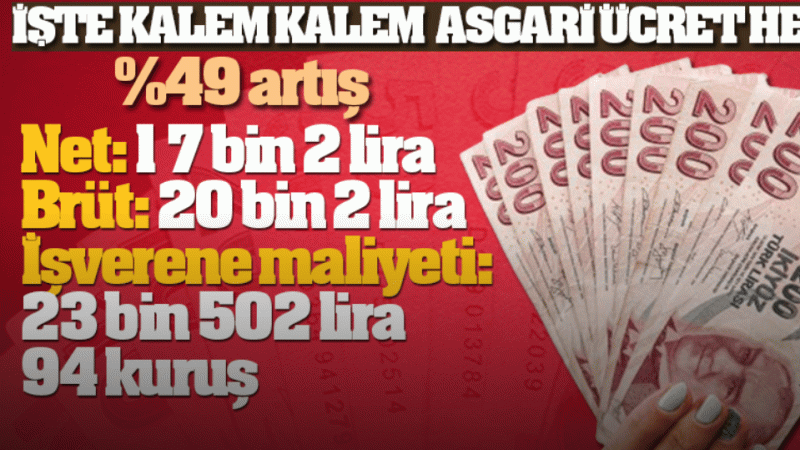 Asgari ücretin işverene aylık maliyeti belli oldu