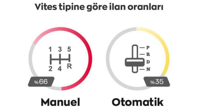 Eylül’de ikinci el ilanlarında artış yaşandı