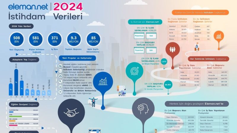 2024'te En Fazla İş Başvurusu Hangi Sektöre Yapıldı ?