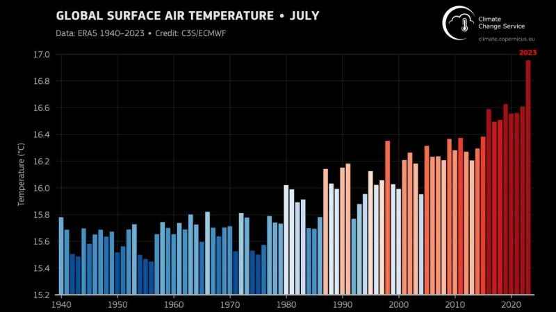 Temmuz 2023 “en sıcak ay” olarak kayıtlara geçti