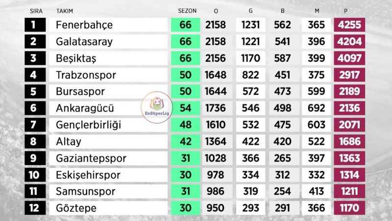 Eskişehirspor, Süper Lig’de tüm sezonların en çok puan toplayan 10’uncu takımı