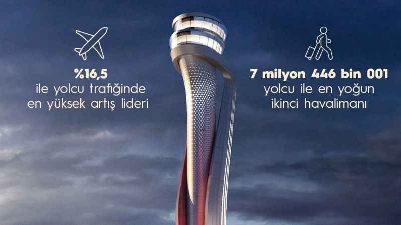 İstanbul Havalimanı 7 milyon 446 bin yolcu ile en yoğun ikinci havalimanı oldu