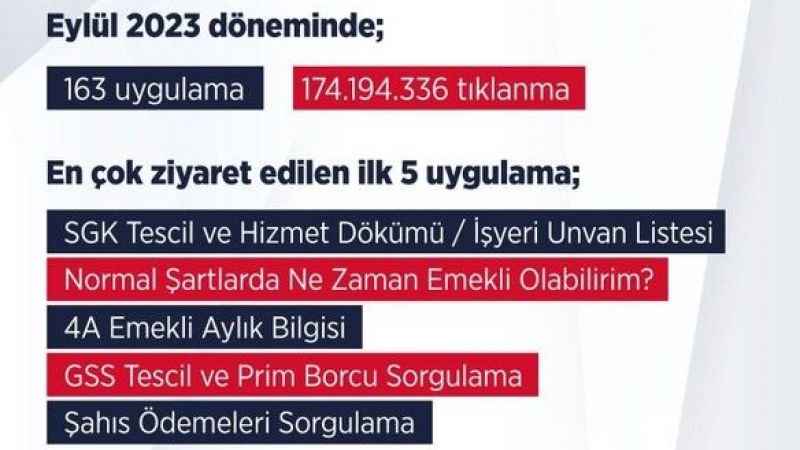 SGK "e-Devlet" platformunda en çok ziyaret edilen kurum oldu