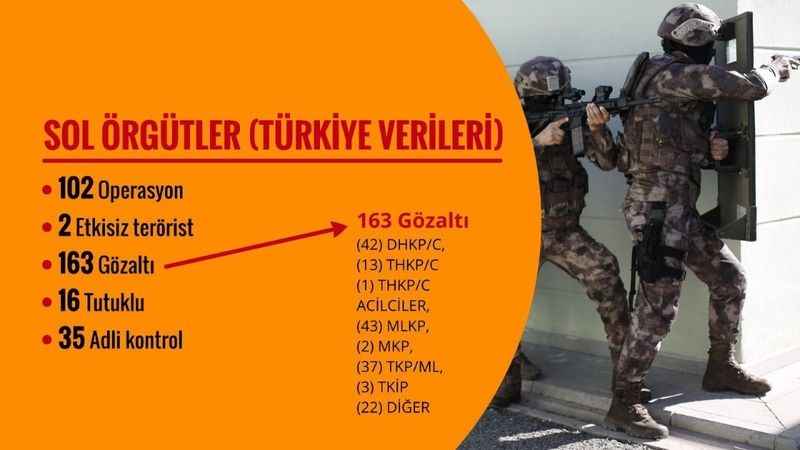 Son 120 günde 309 terörist etkisiz hale getirildi, FETÖ’ye yönelik bin 786 operasyon yapıldı