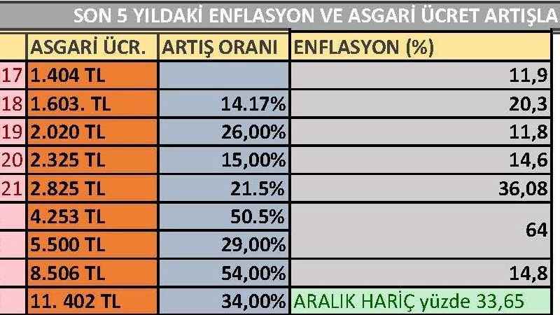 Son 5 yılda asgari ücret enflasyonun altına düşmedi