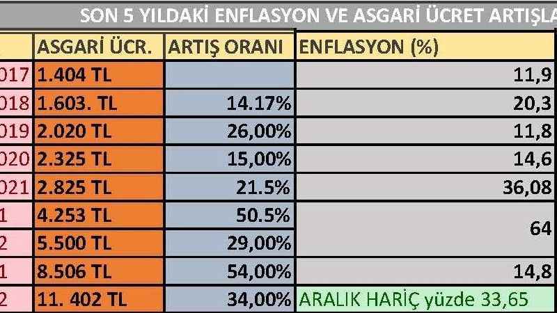Son 5 yılda asgari ücret enflasyonun altına düşmedi