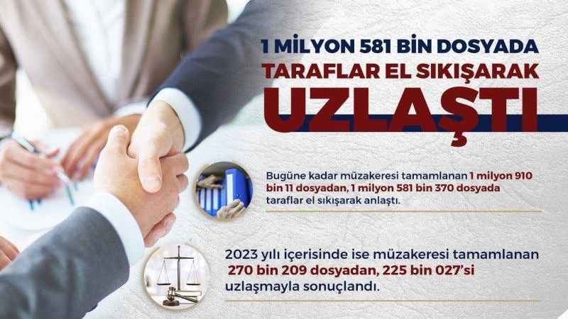Uzlaştırma, yüzde 83 başarı sağlıyor