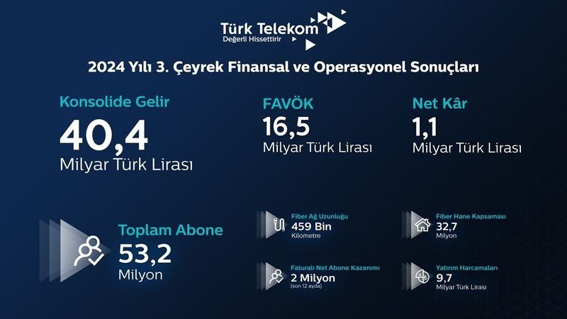 Türk Telekom’dan mobil ve fiberde güçlü büyüme
