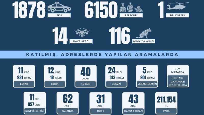 Yüzüncü Yıl Operasyonunda 952 şüpheli yakalandı