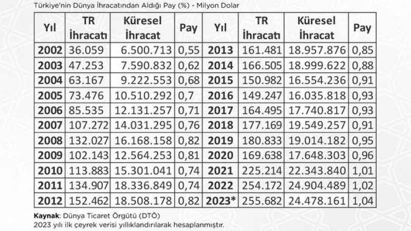 Türkiye 2023 yılının ilk çeyreğinde küresel ihracattan yüzde 1,04 pay aldı