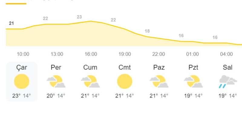 Ülke genelinde yağış beklenmiyor