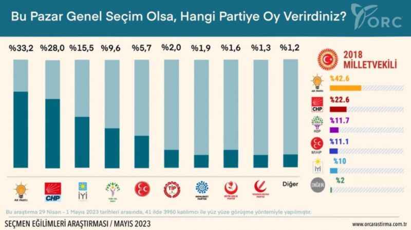 ORC SEÇİM ANKETİ 2023: Son seçim anketi yayınlandı, sürpriz gelişmeler var!