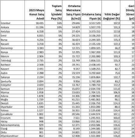 Türkiye genelinde Mayıs ayında konut satış fiyatlarında yıllık değer artışı %116 seviyesinde
