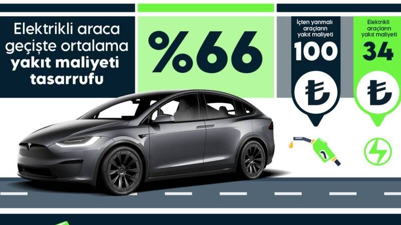 Elektrikli araçlar ile yakıt giderleri yüzde 66 azalıyor 