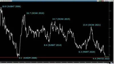 Borsa İstanbul, dünyanın en ucuz borsası