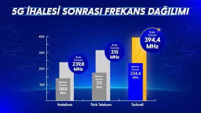 5G ihalesinde en çok paketi Turkcell kazandı