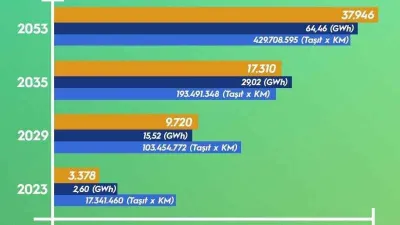 2053 yılı için elektrikli şarj soketi hedefi 37 bin 946 adet