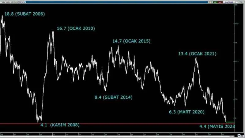 Borsa İstanbul, dünyanın en ucuz borsası