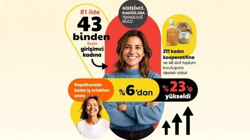 Hepsiburada Girişimci Kadınlara Teknoloji Gücü programı 7. yılını kutluyor 