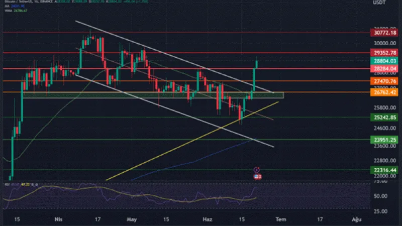 Bitcoin ’de Üç Ayın En Büyük Günlük Yükselişi Gerçekleşti